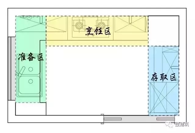 厨房的设计细节 —— 几种布置