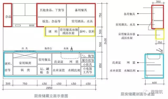 厨房的设计细节 —— 几种布置